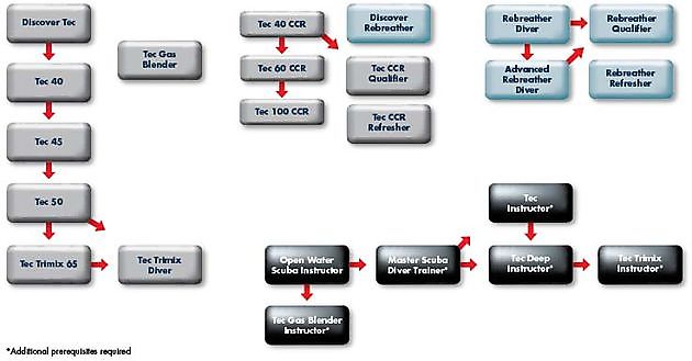 Padi Course Prices - Rebreatherpro-Training