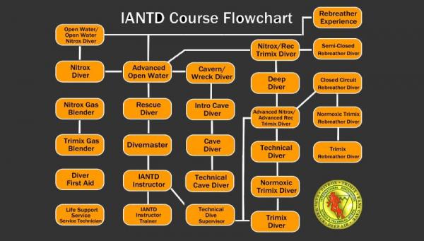 IANTD Course Prices - Rebreatherpro-Training