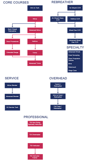 TDI Course Prices - Rebreatherpro-Training