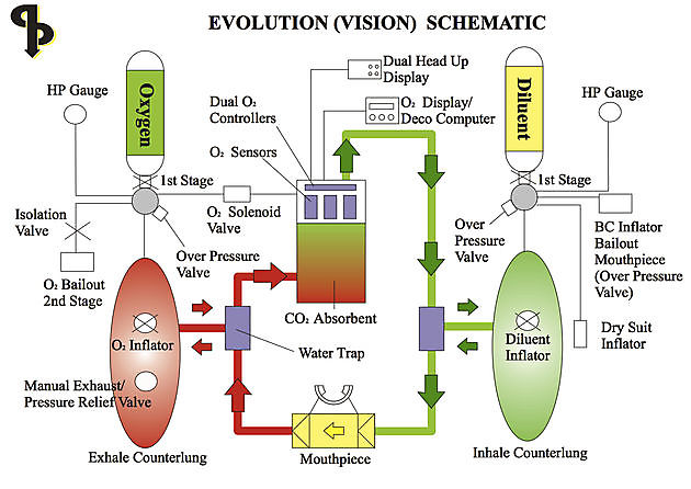 CCR Rebreathers how they work - Rebreatherpro-Training